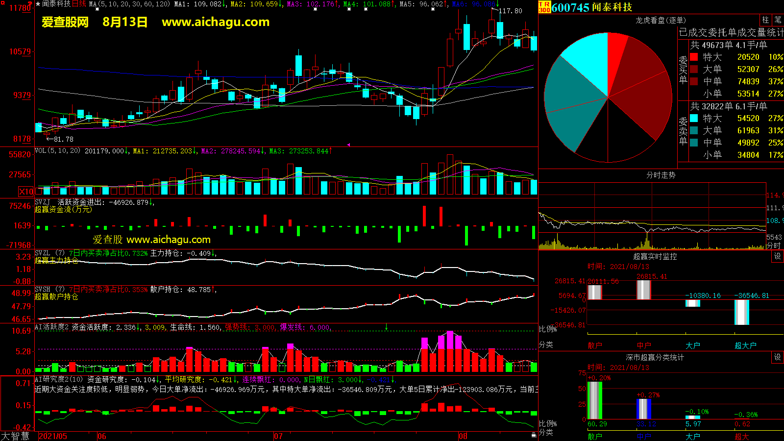 闻泰科技(600745)大智慧超赢数据