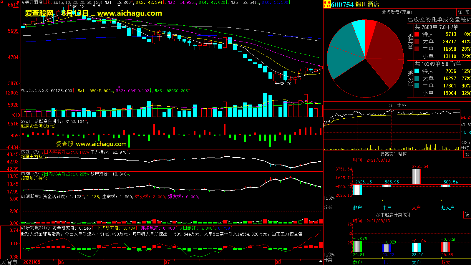 锦江酒店(600754)大智慧超赢数据