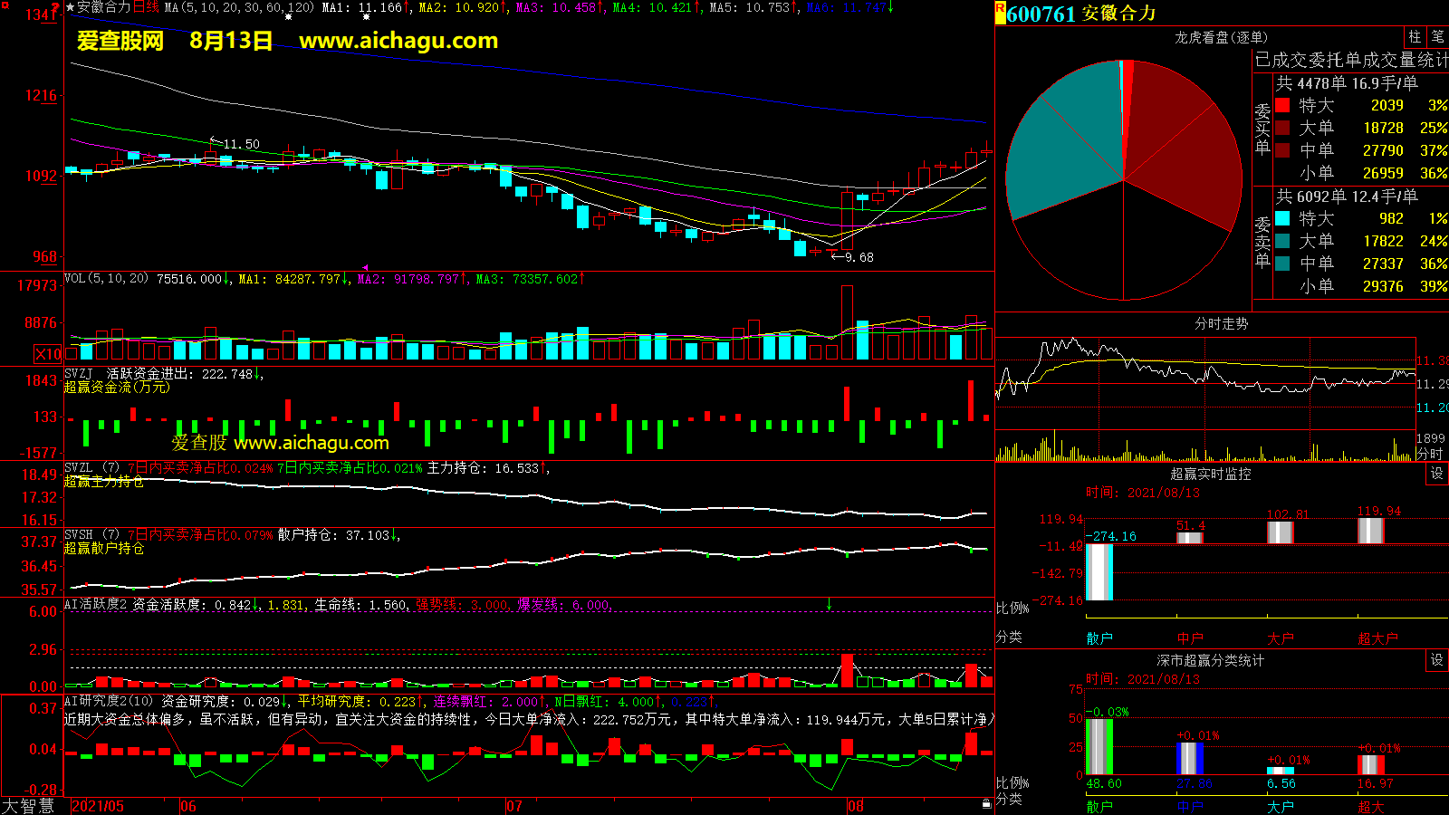 安徽合力(600761)大智慧超赢数据