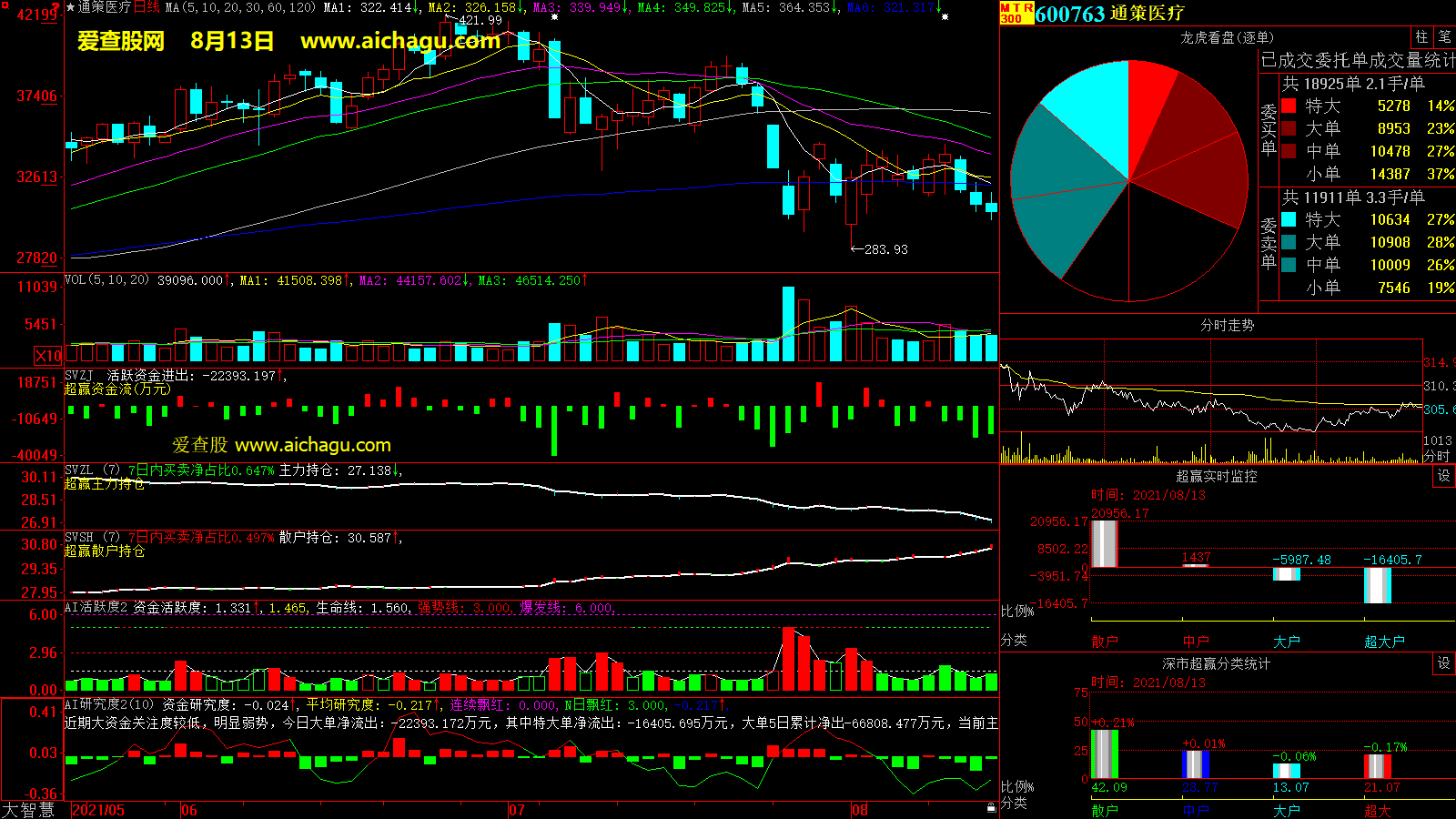 通策医疗(600763)大智慧超赢数据