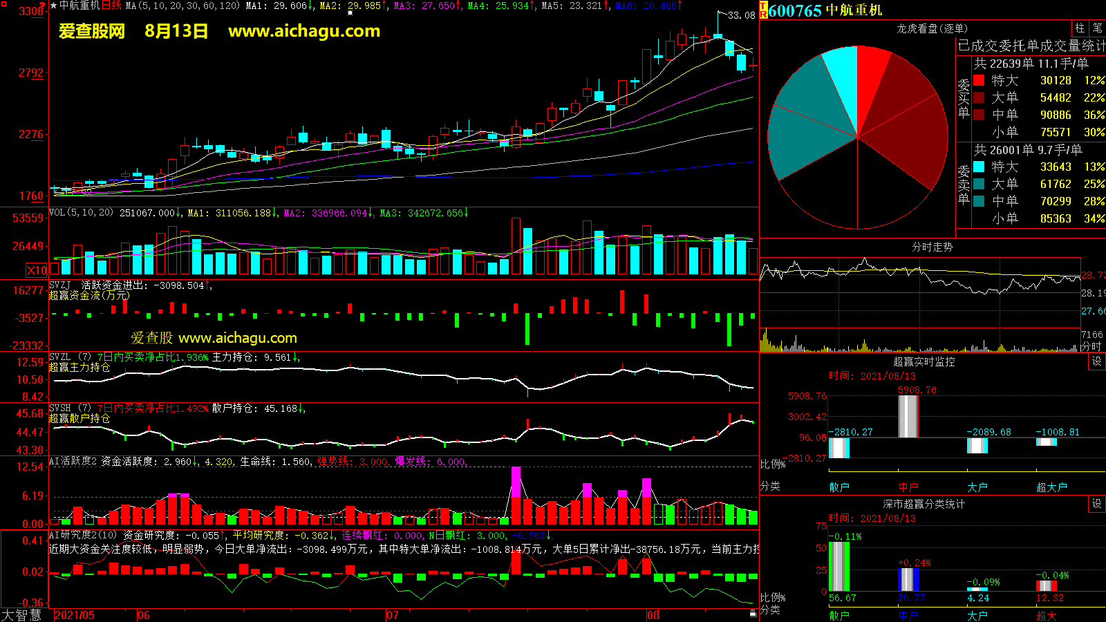中航重机(600765)大智慧超赢数据