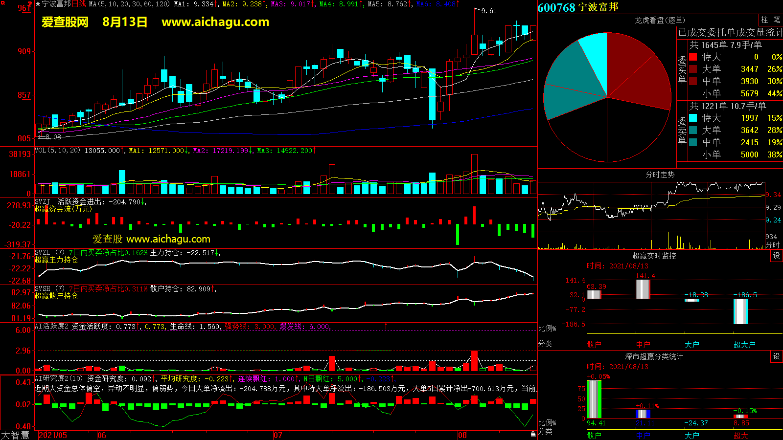 宁波富邦(600768)大智慧超赢数据
