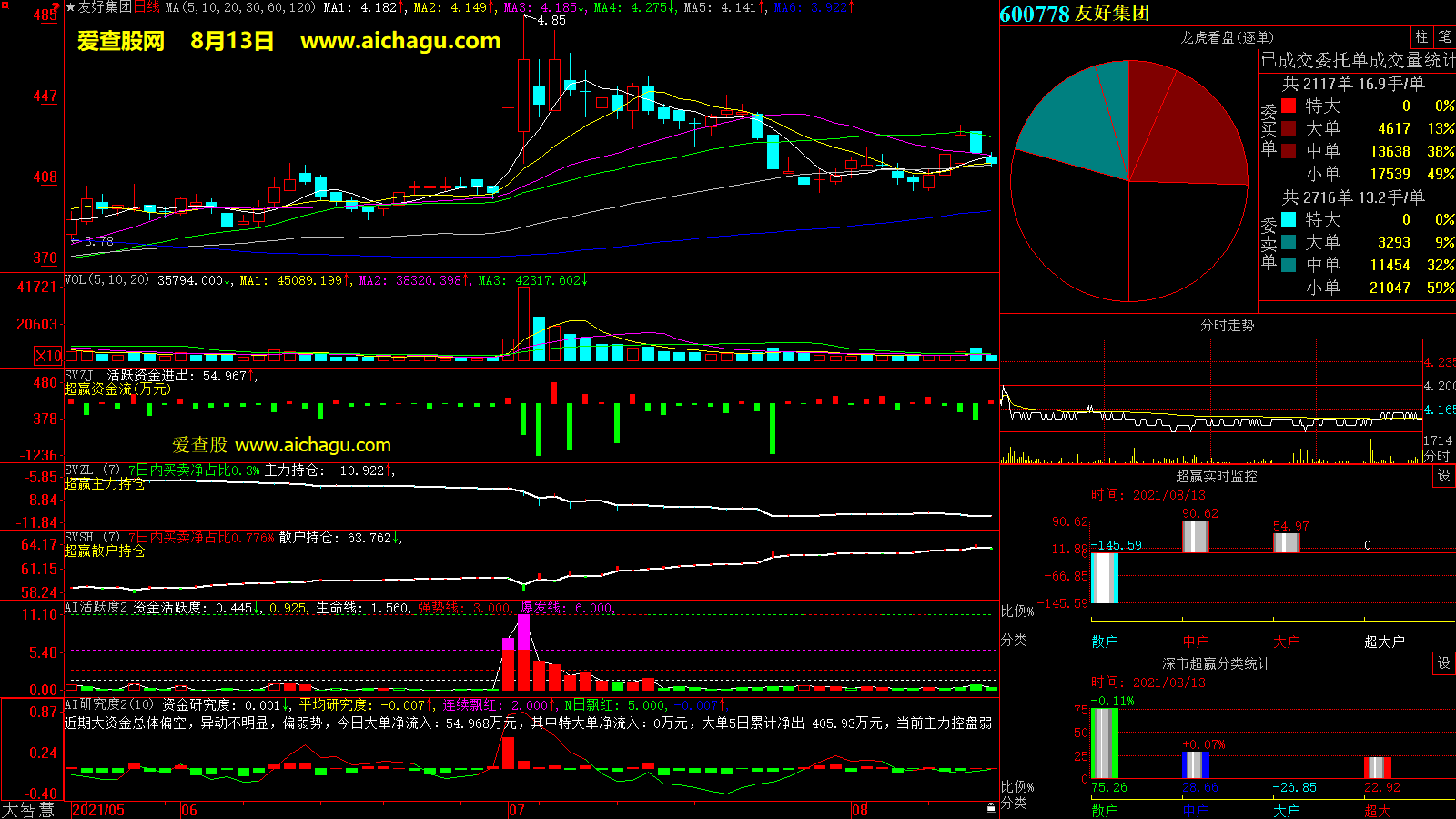 友好集团(600778)大智慧超赢数据