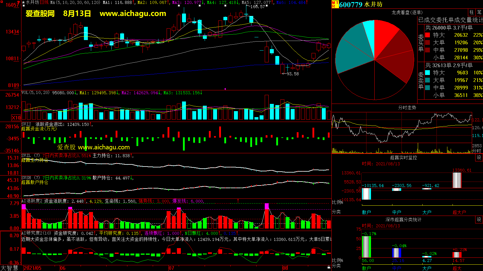 水井坊(600779)大智慧超赢数据