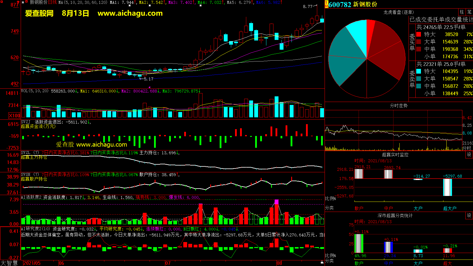 新钢股份(600782)大智慧超赢数据
