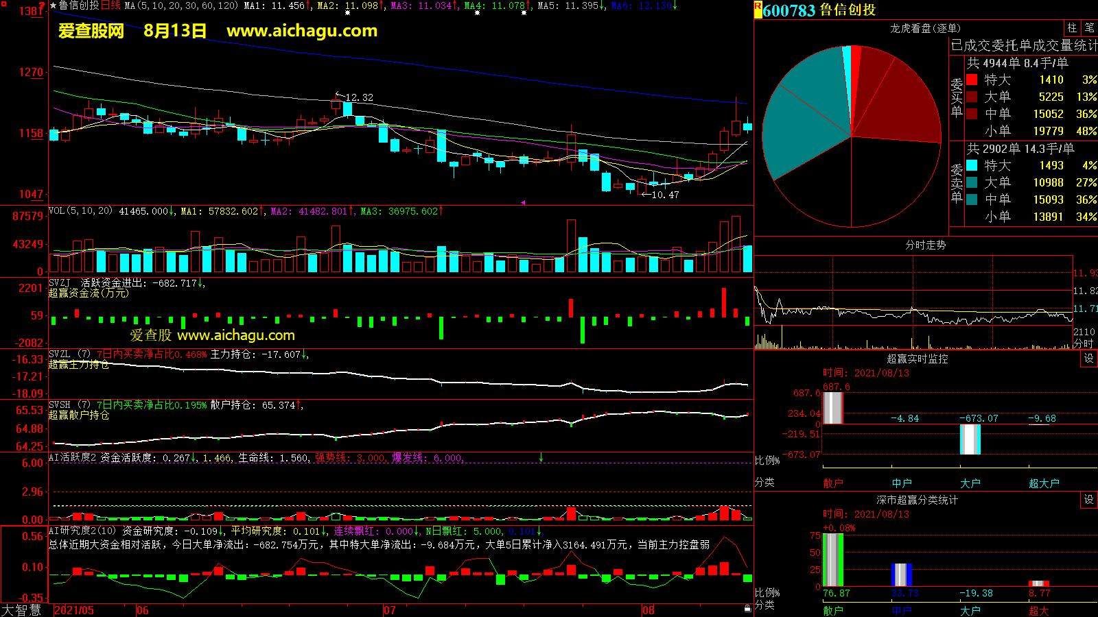 鲁信创投(600783)大智慧超赢数据