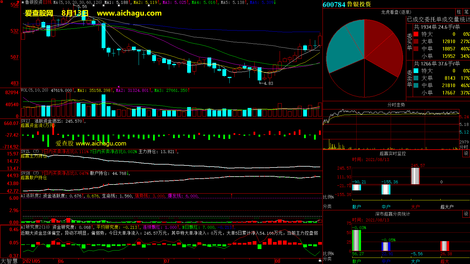 鲁银投资(600784)大智慧超赢数据