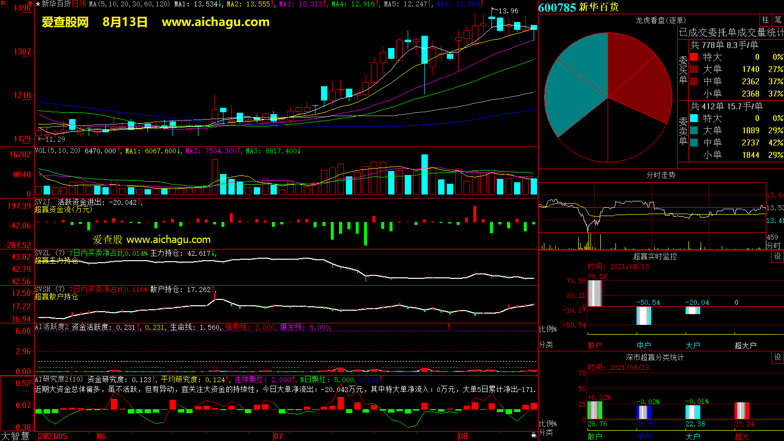 新华百货(600785)大智慧超赢数据