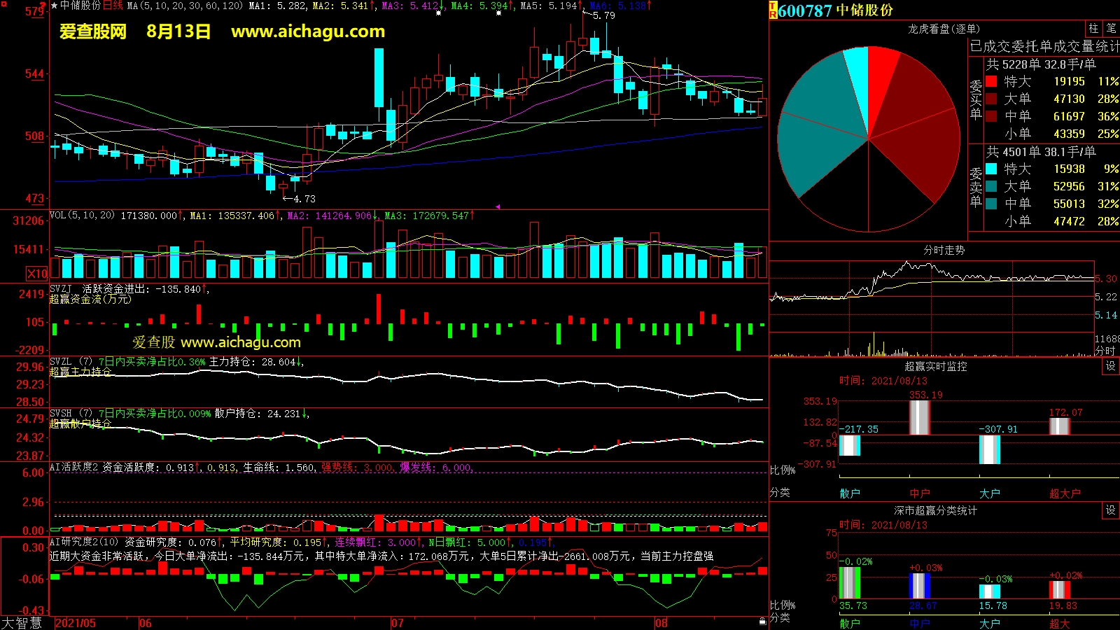 中储股份(600787)大智慧超赢数据