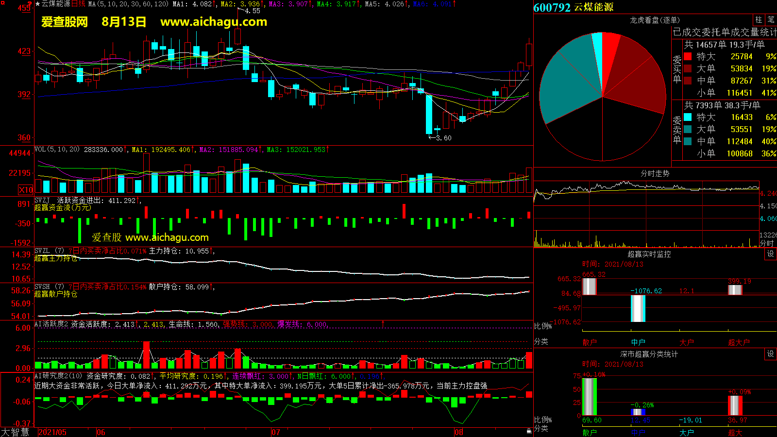 云煤能源(600792)大智慧超赢数据