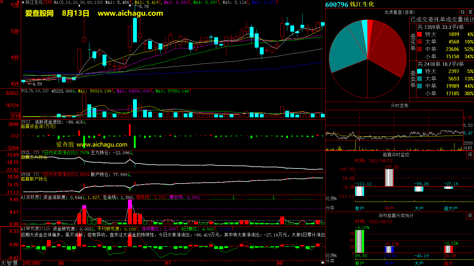 钱江生化(600796)大智慧超赢数据