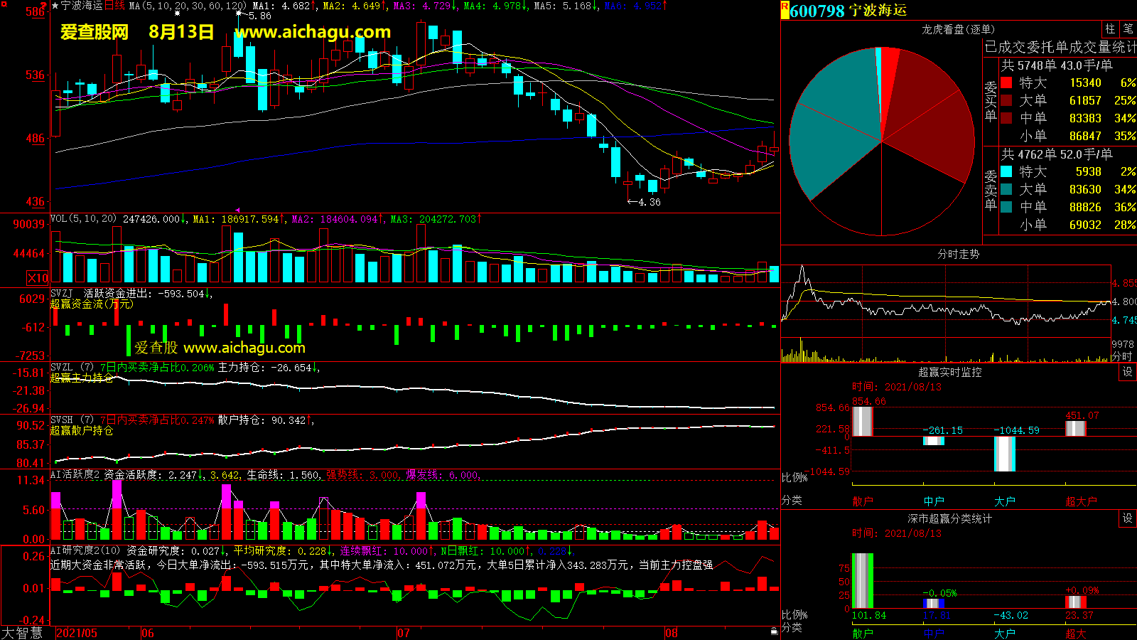 宁波海运(600798)大智慧超赢数据