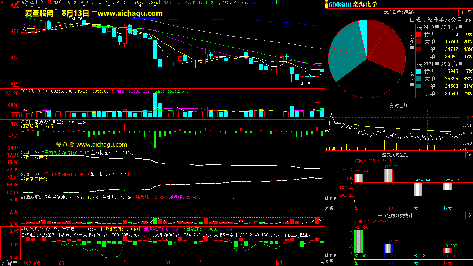渤海化学(600800)大智慧超赢数据