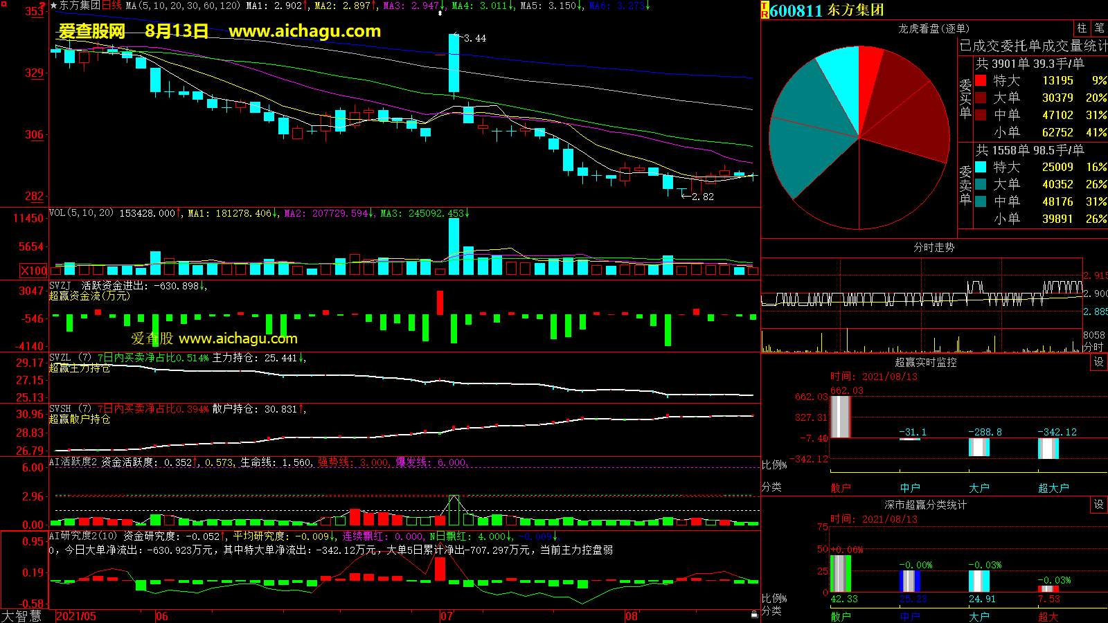 东方集团(600811)大智慧超赢数据