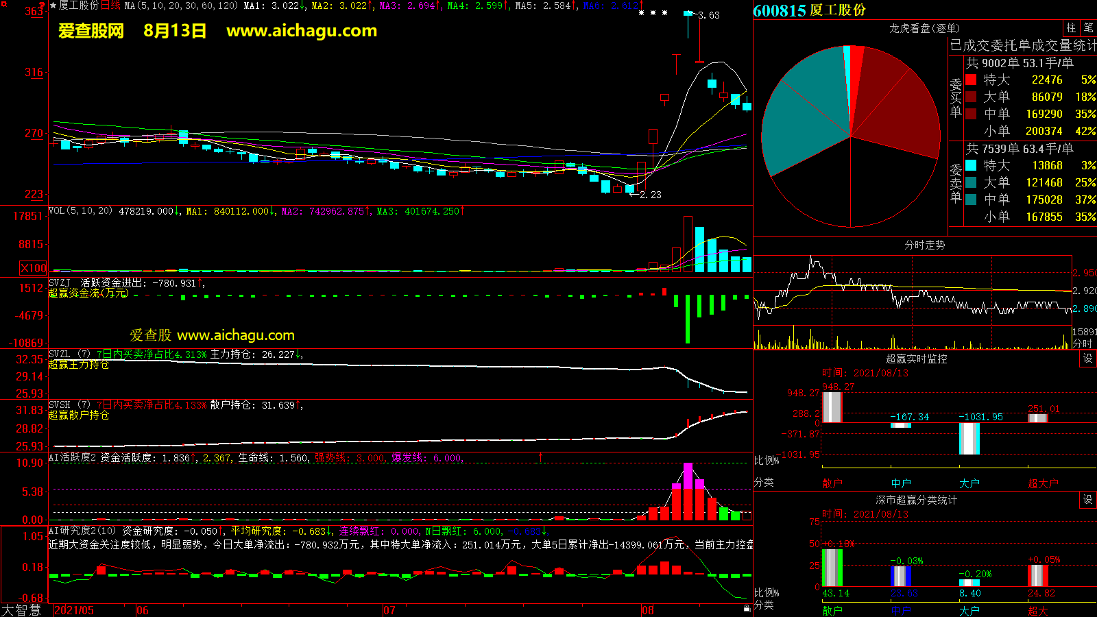 厦工股份(600815)大智慧超赢数据