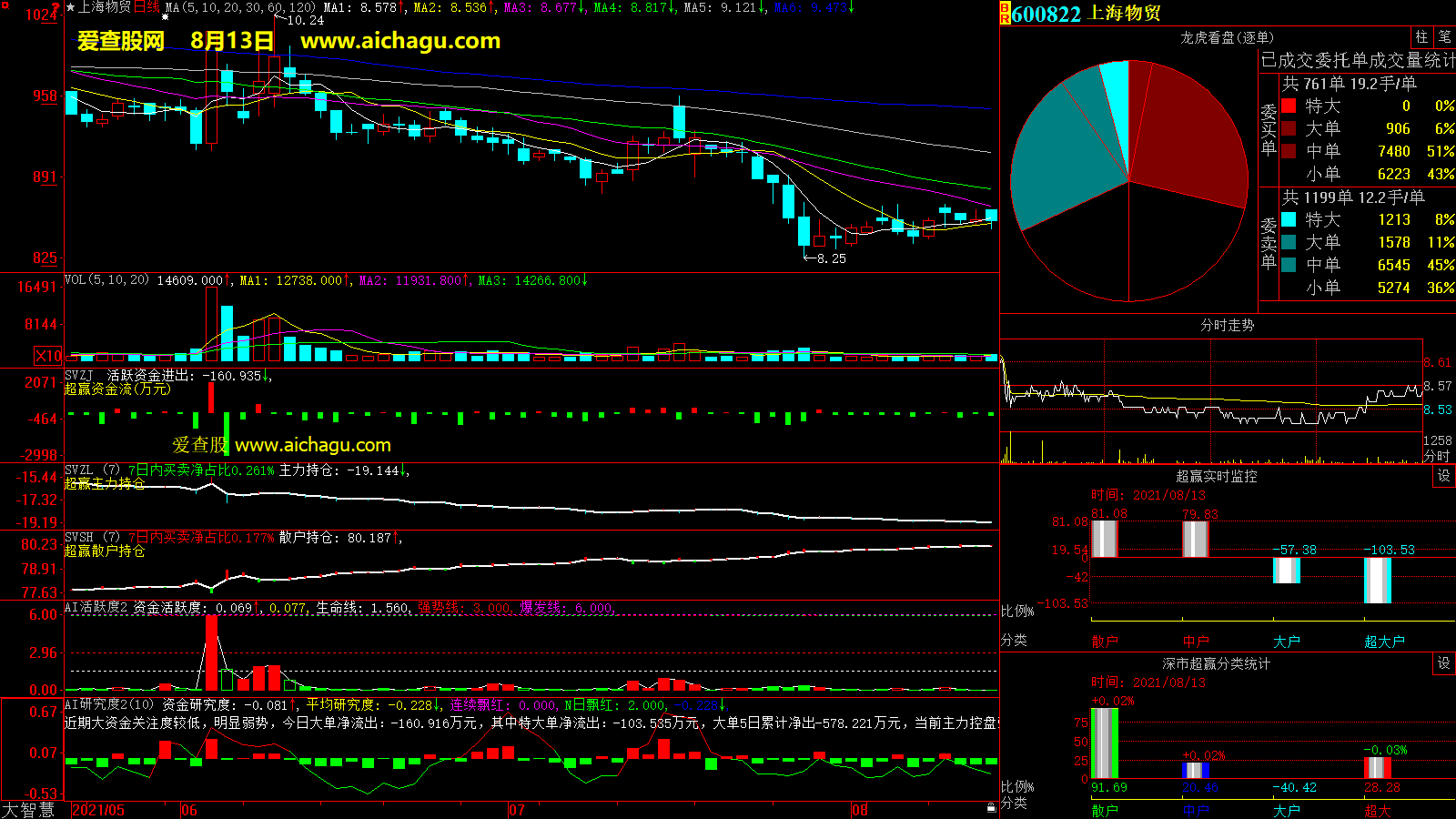 上海物贸(600822)大智慧超赢数据
