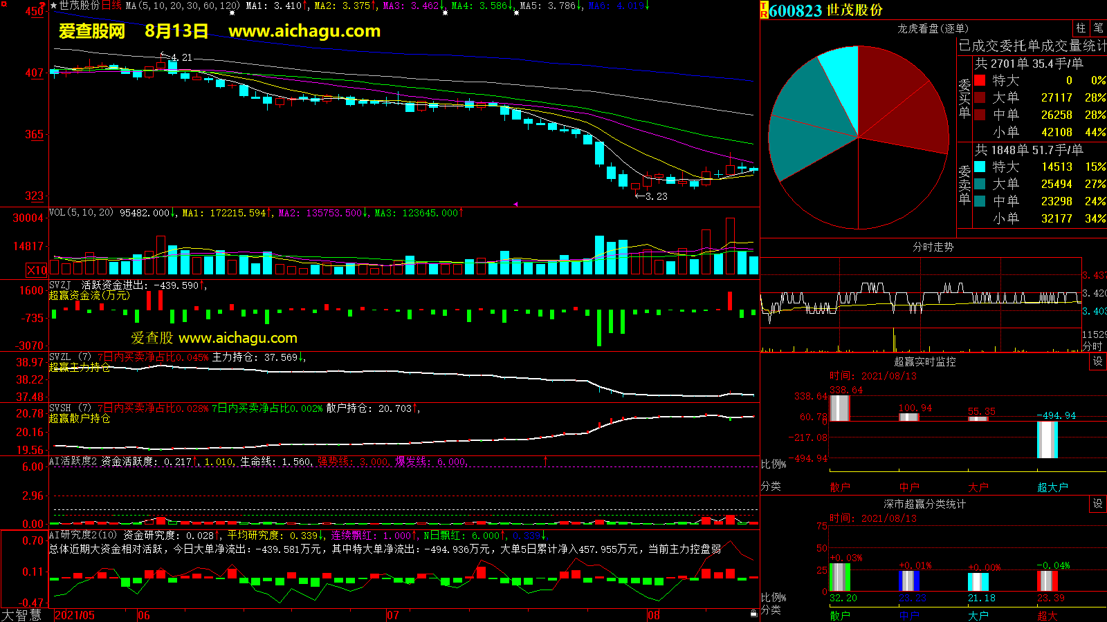 世茂股份(600823)大智慧超赢数据