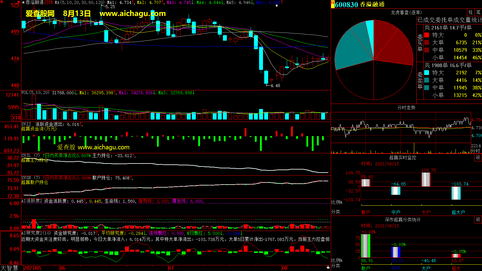 香溢融通(600830)大智慧超赢数据