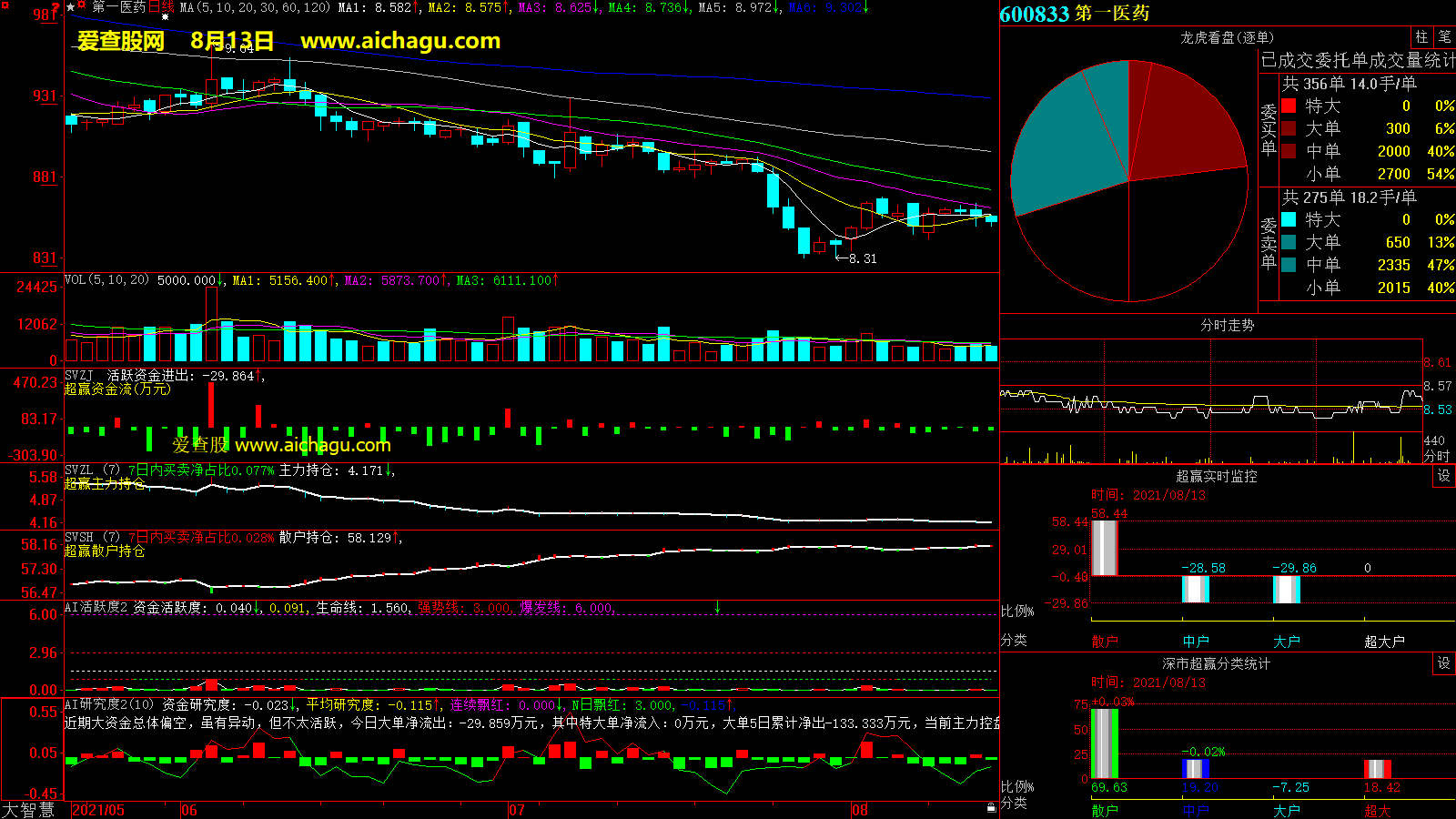 第一医药(600833)大智慧超赢数据