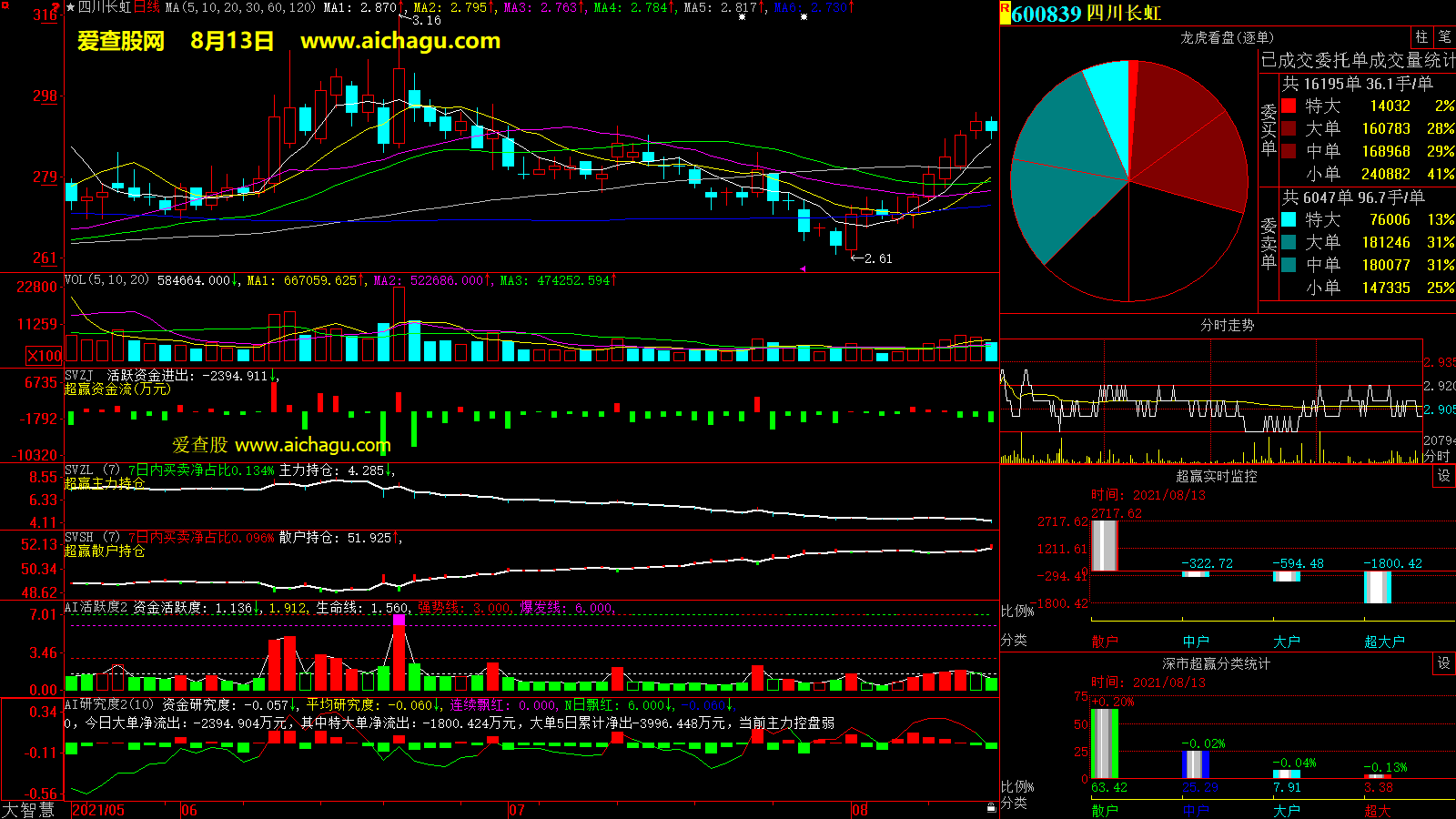 四川长虹(600839)大智慧超赢数据