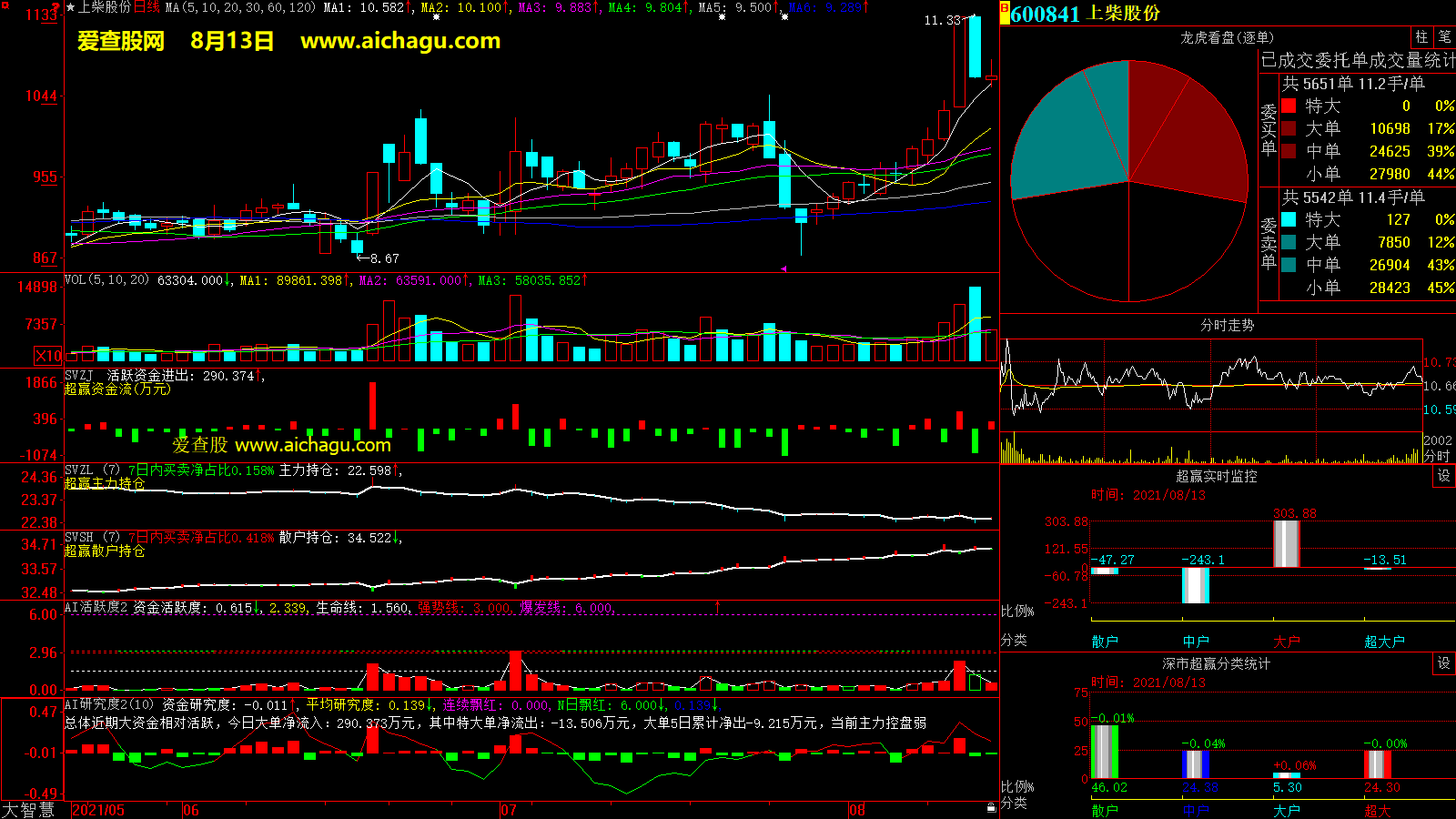 上柴股份(600841)大智慧超赢数据
