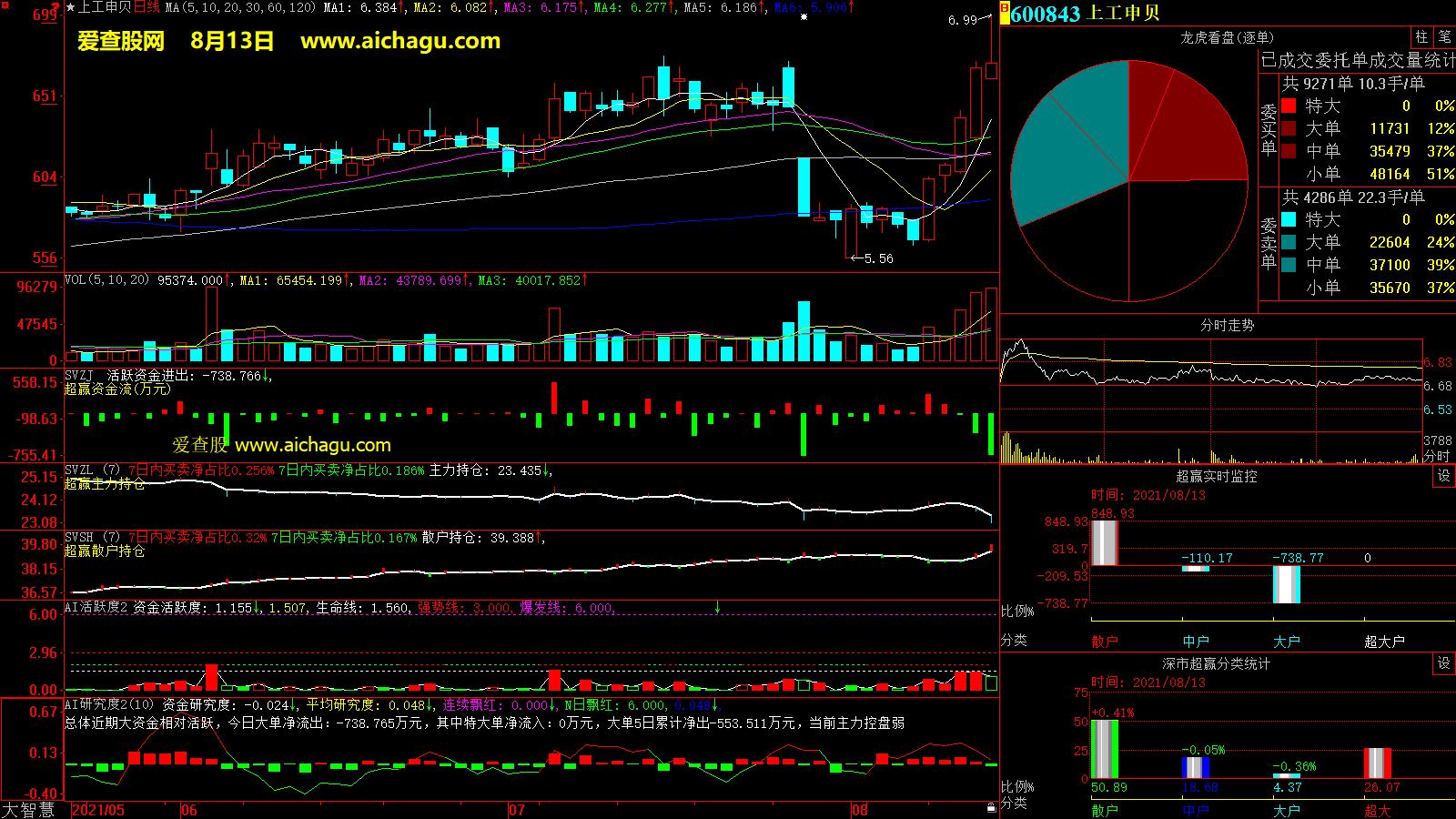 上工申贝(600843)大智慧超赢数据