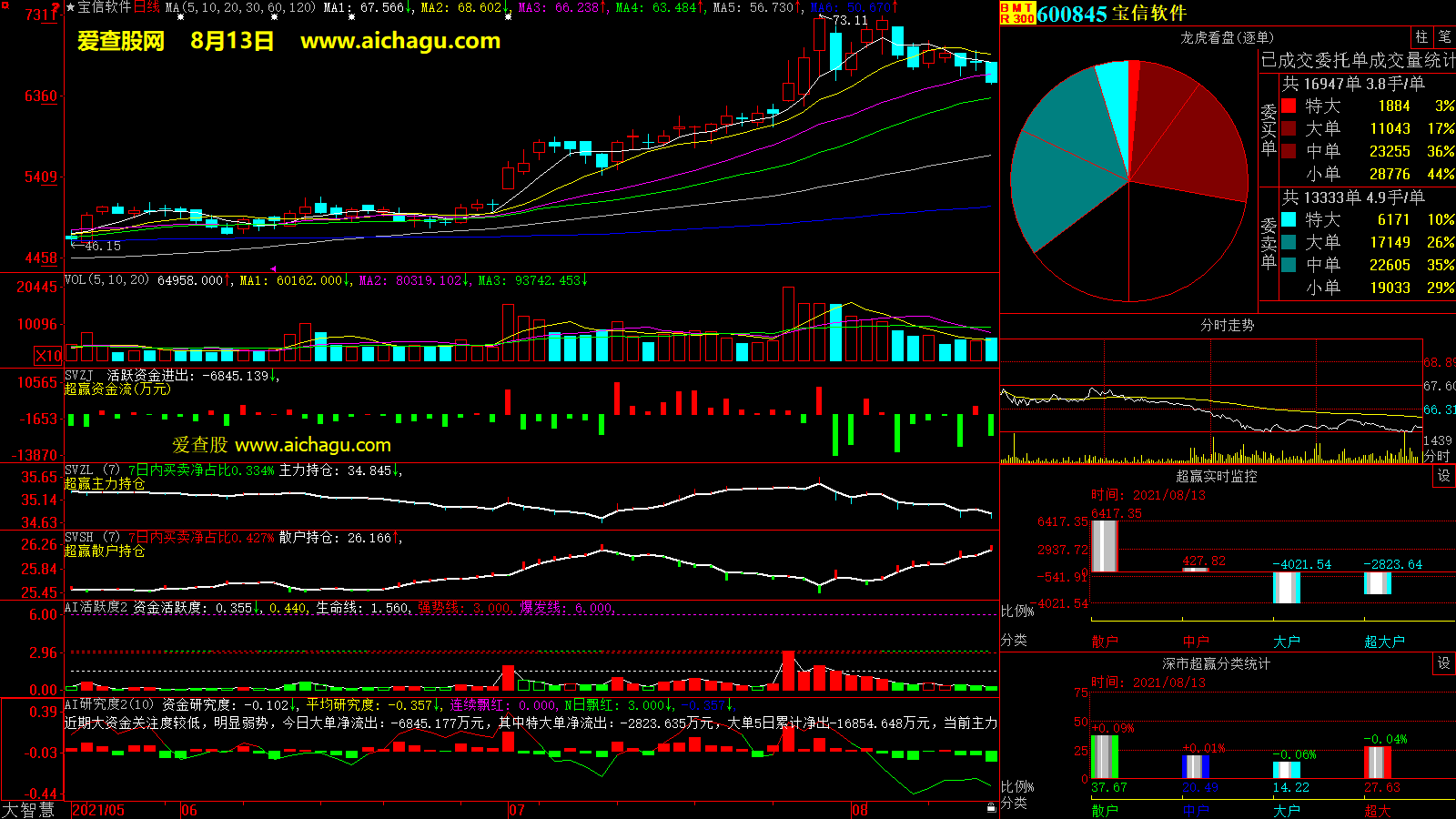 宝信软件(600845)大智慧超赢数据