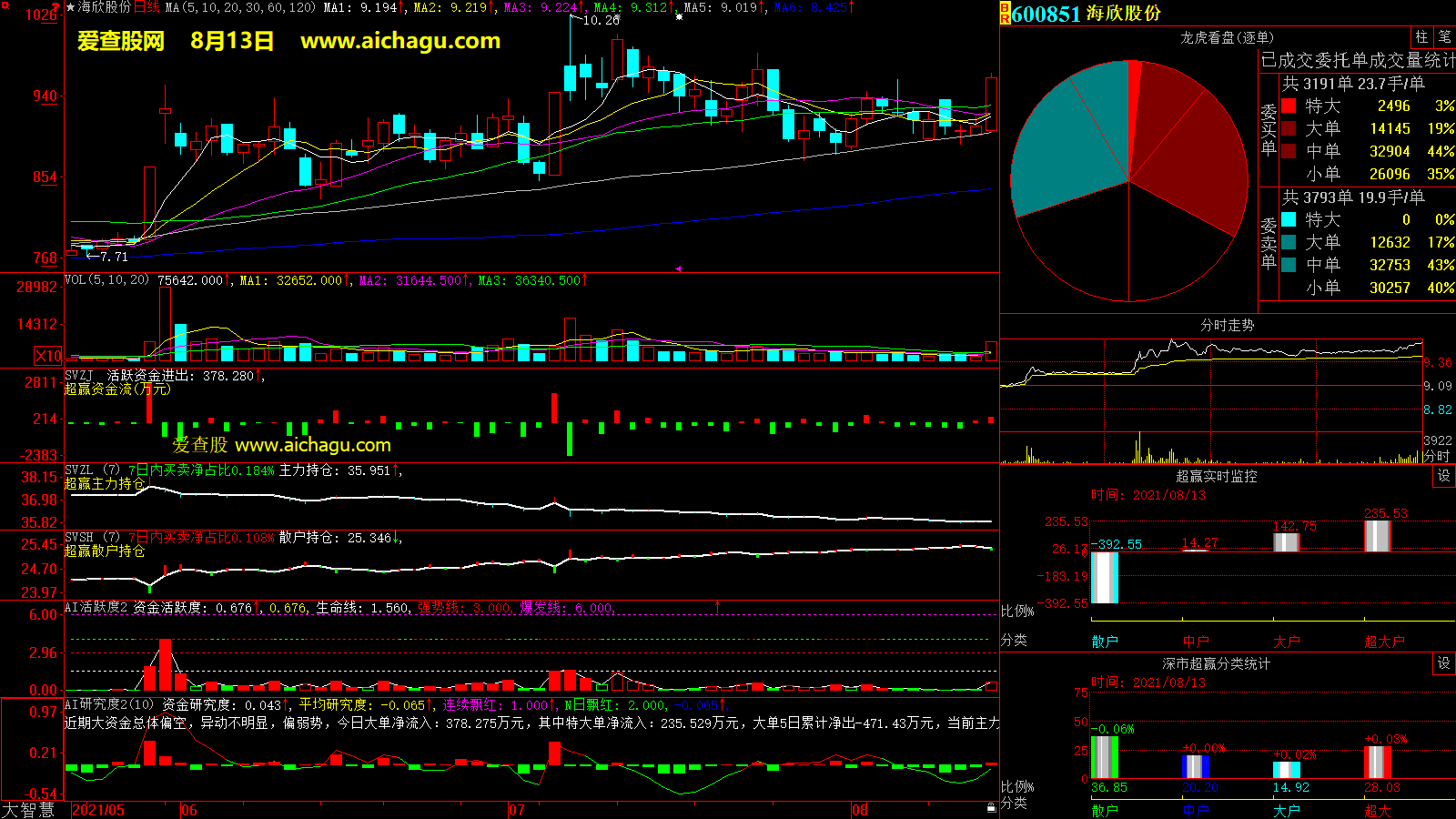 海欣股份(600851)大智慧超赢数据