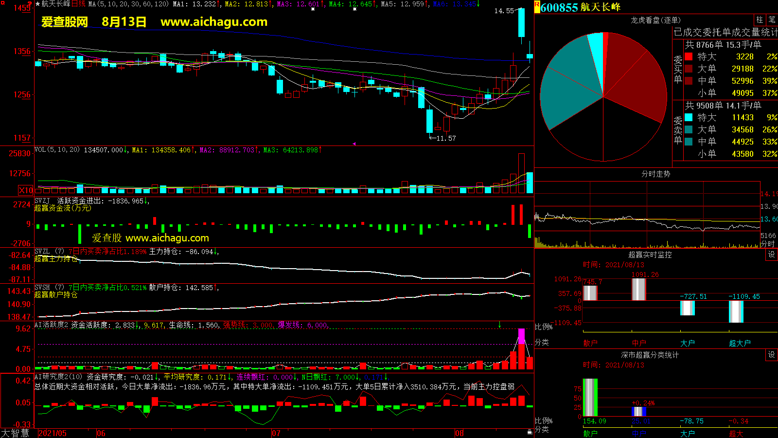 航天长峰(600855)大智慧超赢数据