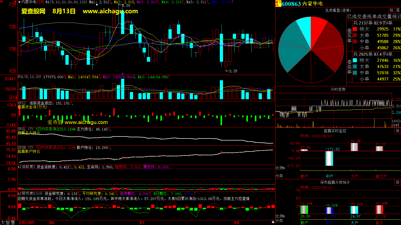 内蒙华电(600863)大智慧超赢数据