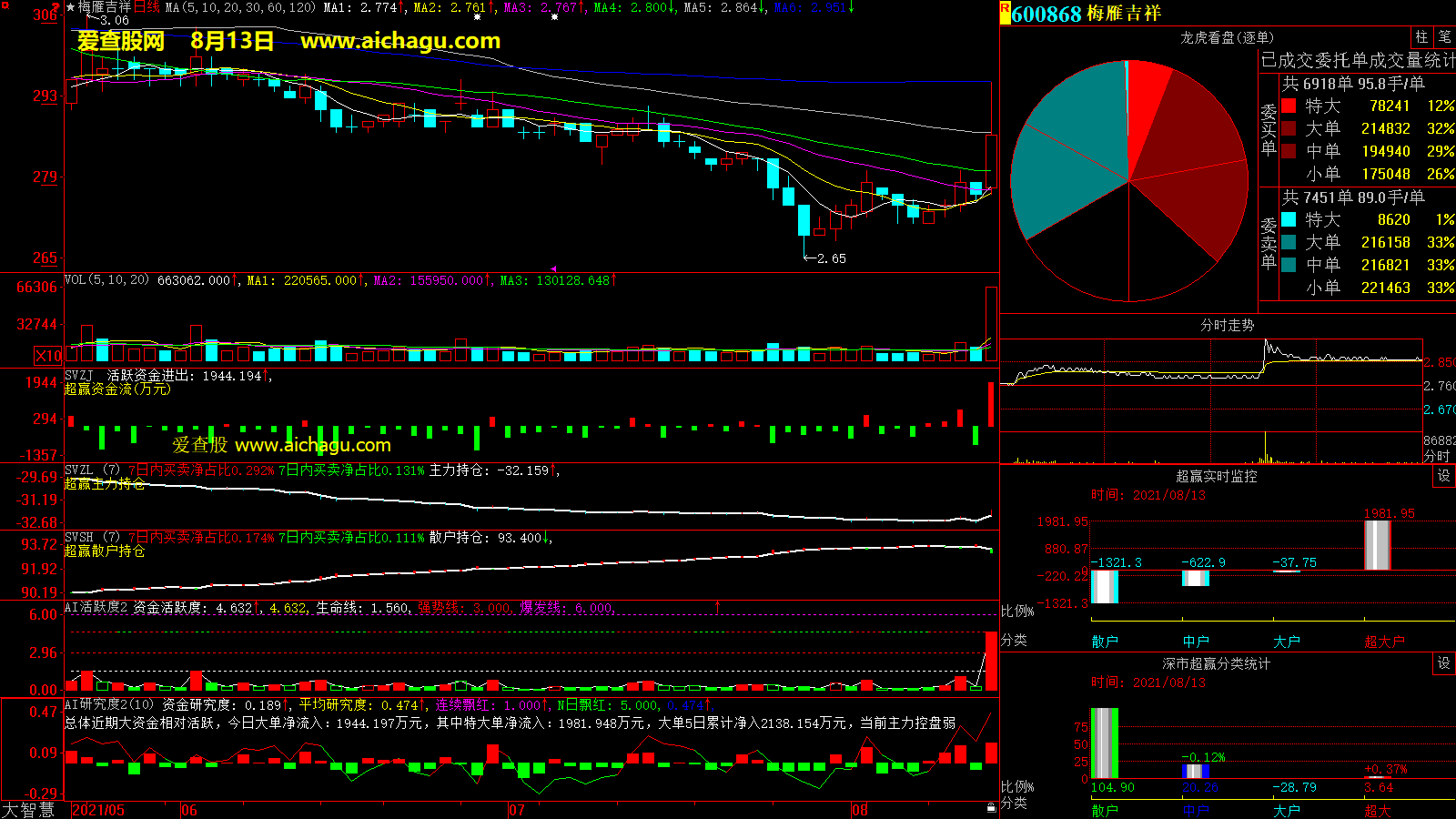 梅雁吉祥(600868)大智慧超赢数据