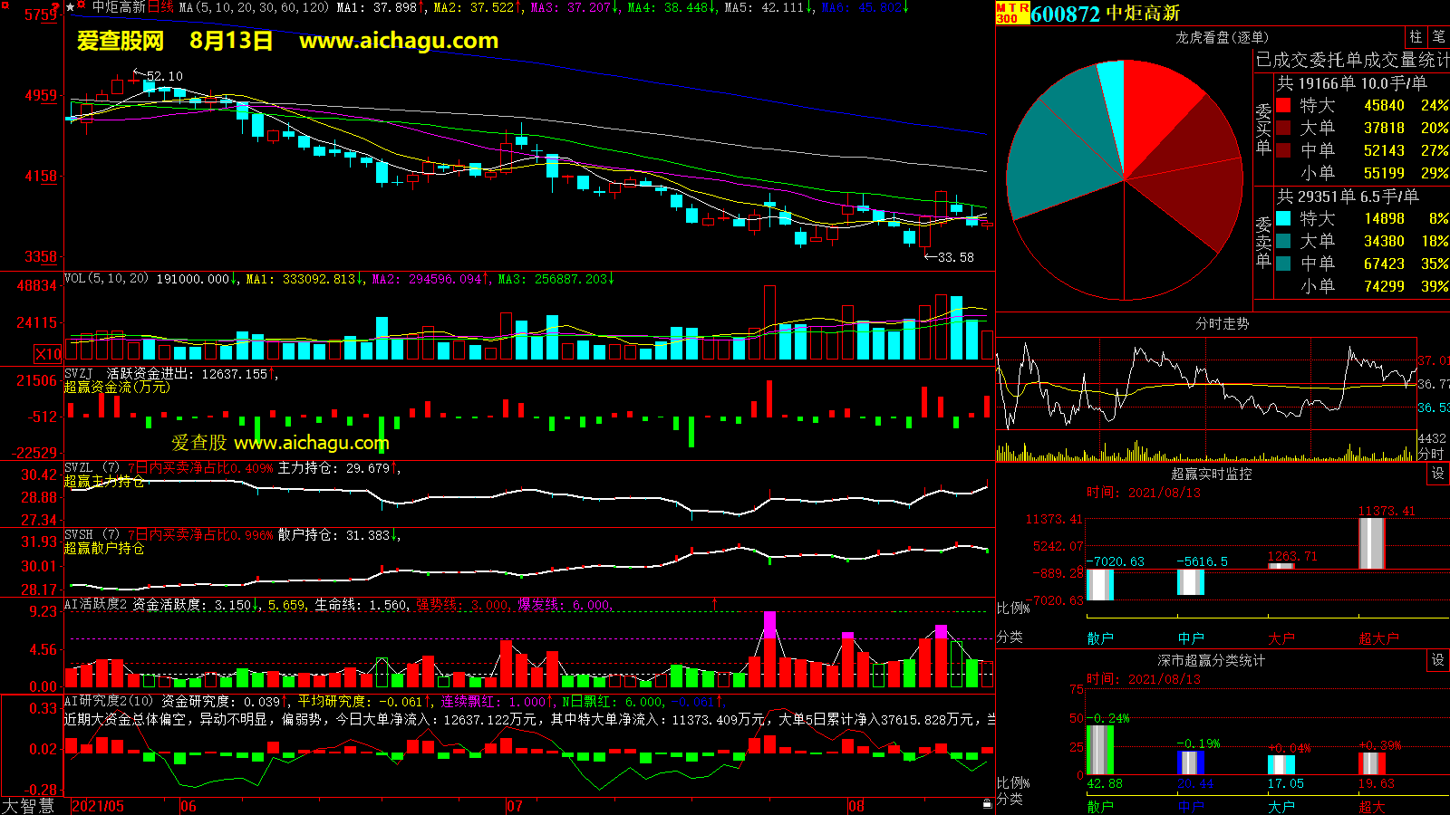 中炬高新(600872)大智慧超赢数据