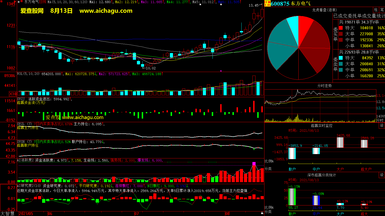 东方电气(600875)大智慧超赢数据