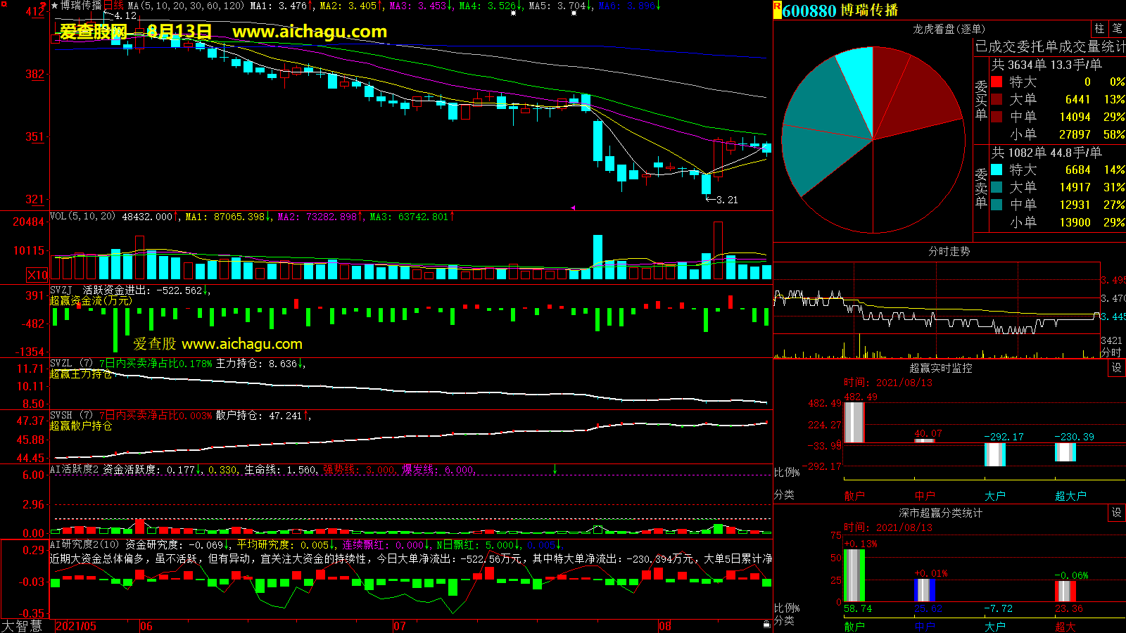 博瑞传播(600880)大智慧超赢数据