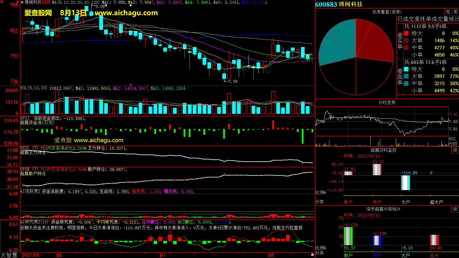 博闻科技(600883)大智慧超赢数据