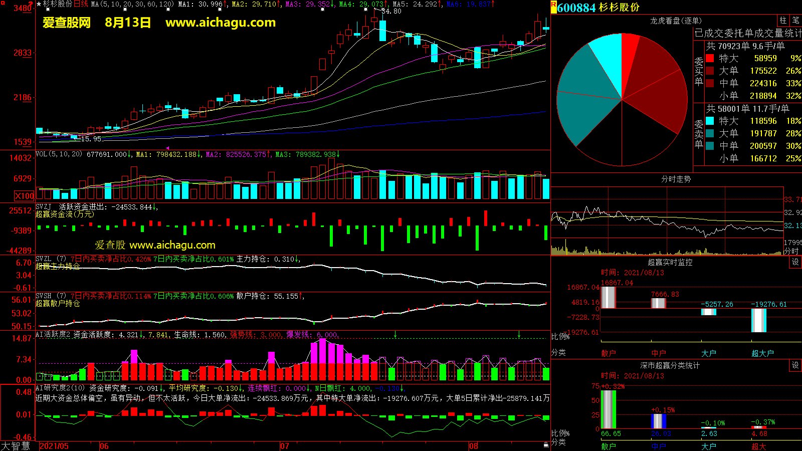 杉杉股份(600884)大智慧超赢数据