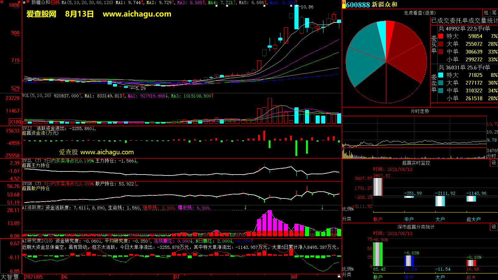 新疆众和(600888)大智慧超赢数据