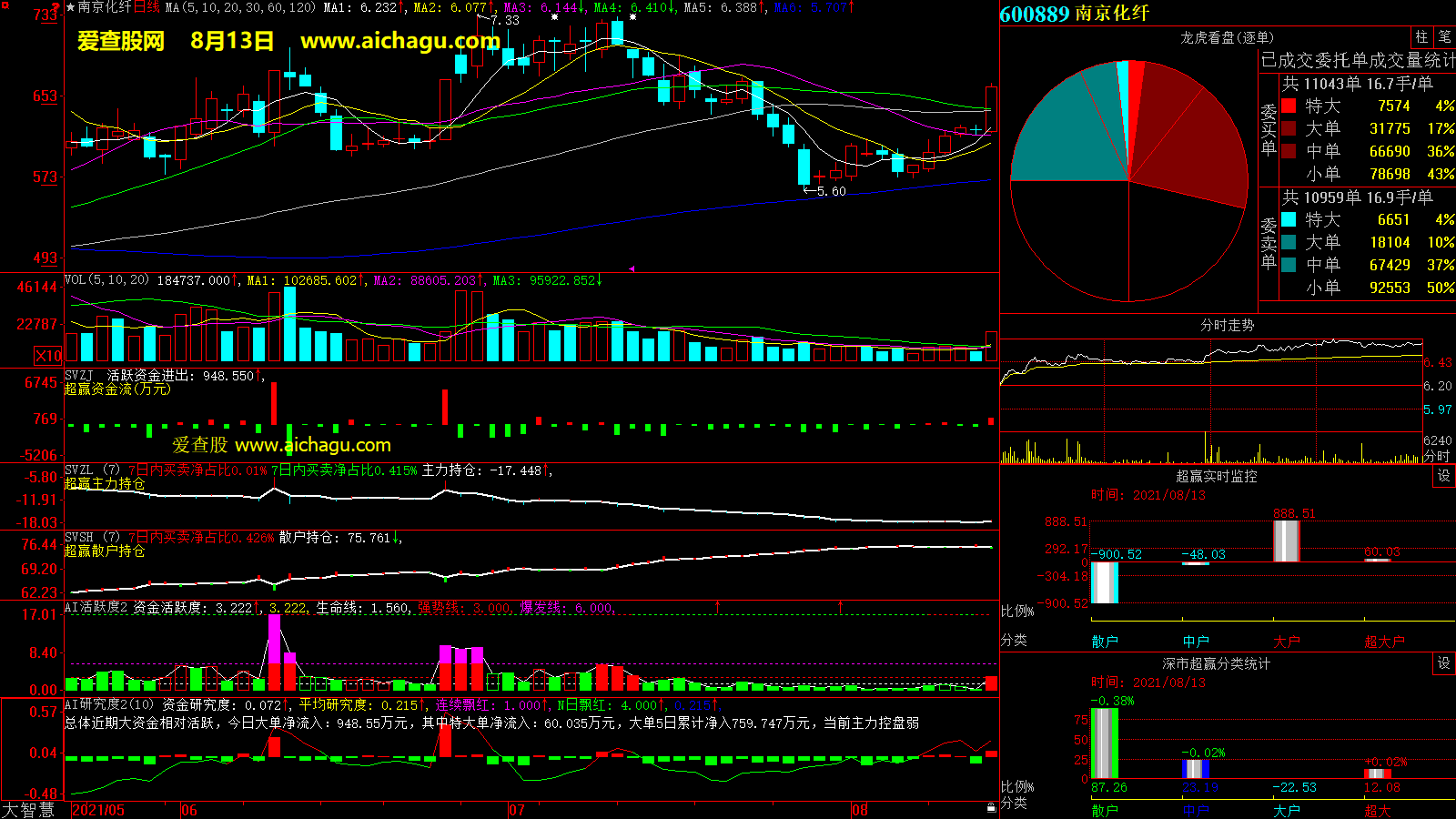 南京化纤(600889)大智慧超赢数据