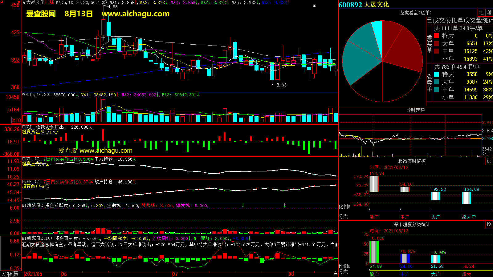 大晟文化(600892)大智慧超赢数据