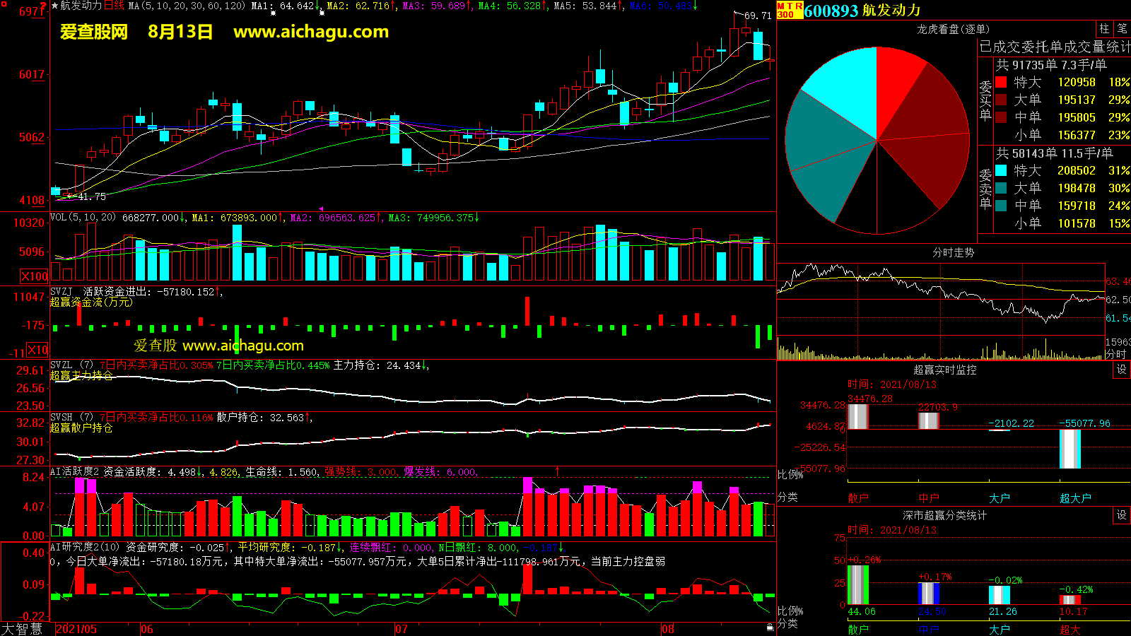 航发动力(600893)大智慧超赢数据
