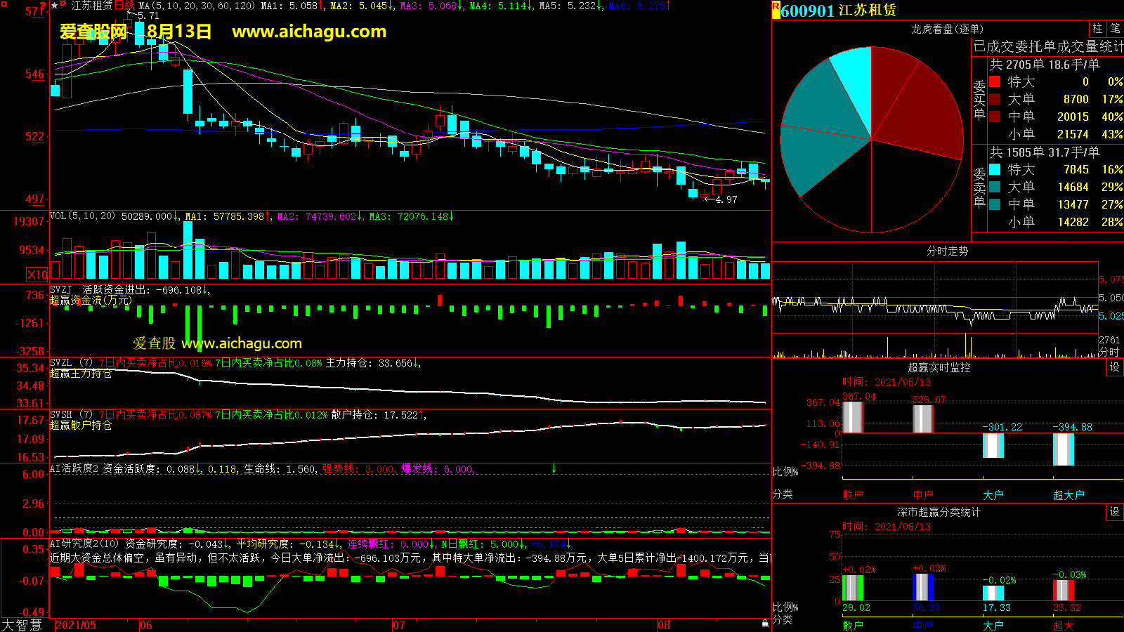 江苏租赁(600901)大智慧超赢数据