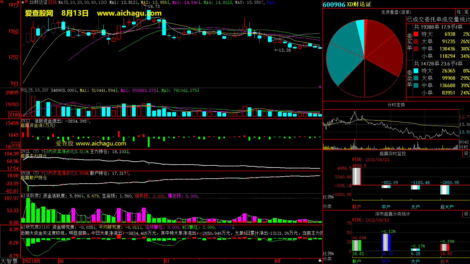 财达证券(600906)大智慧超赢数据