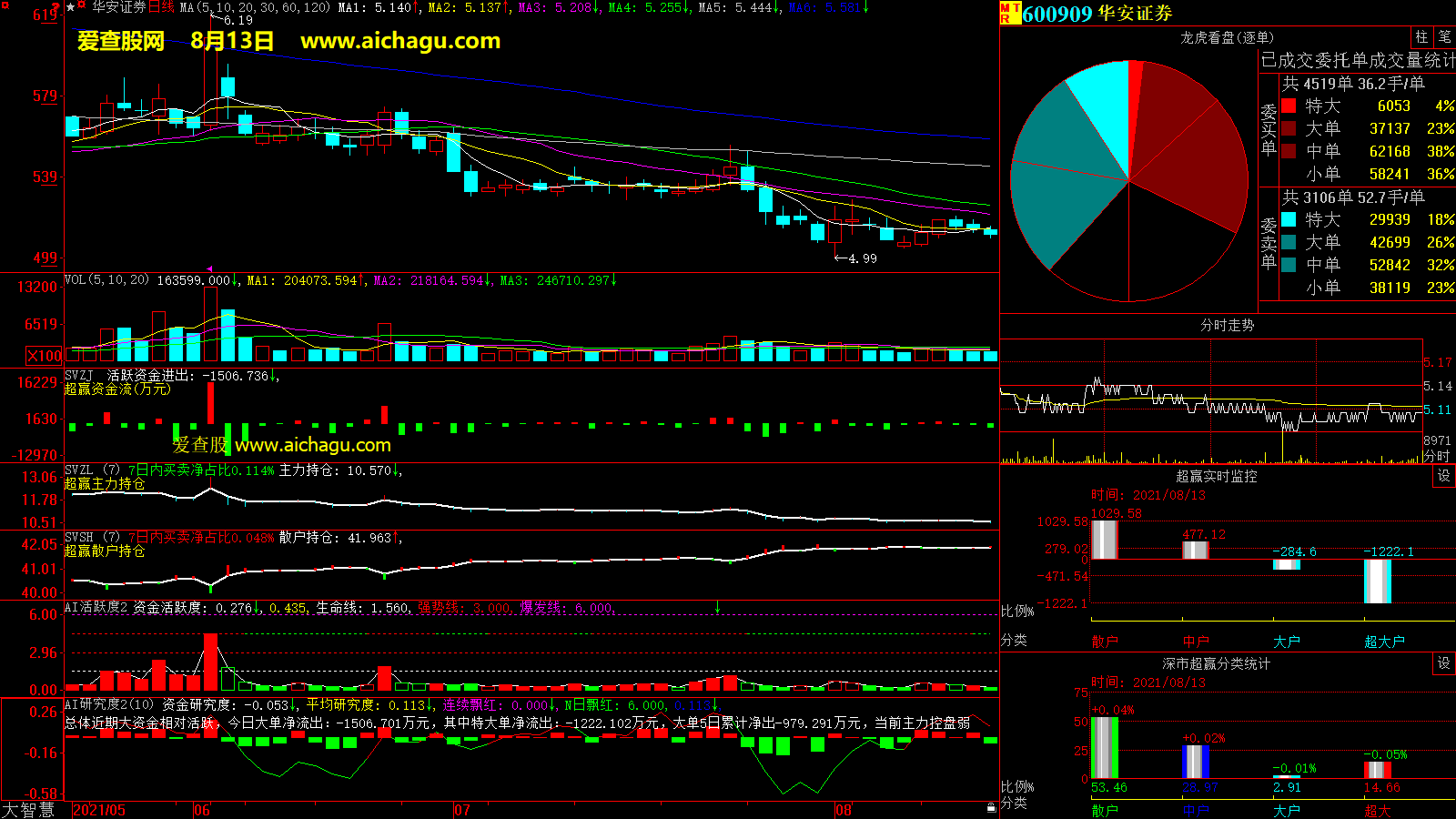 华安证券(600909)大智慧超赢数据