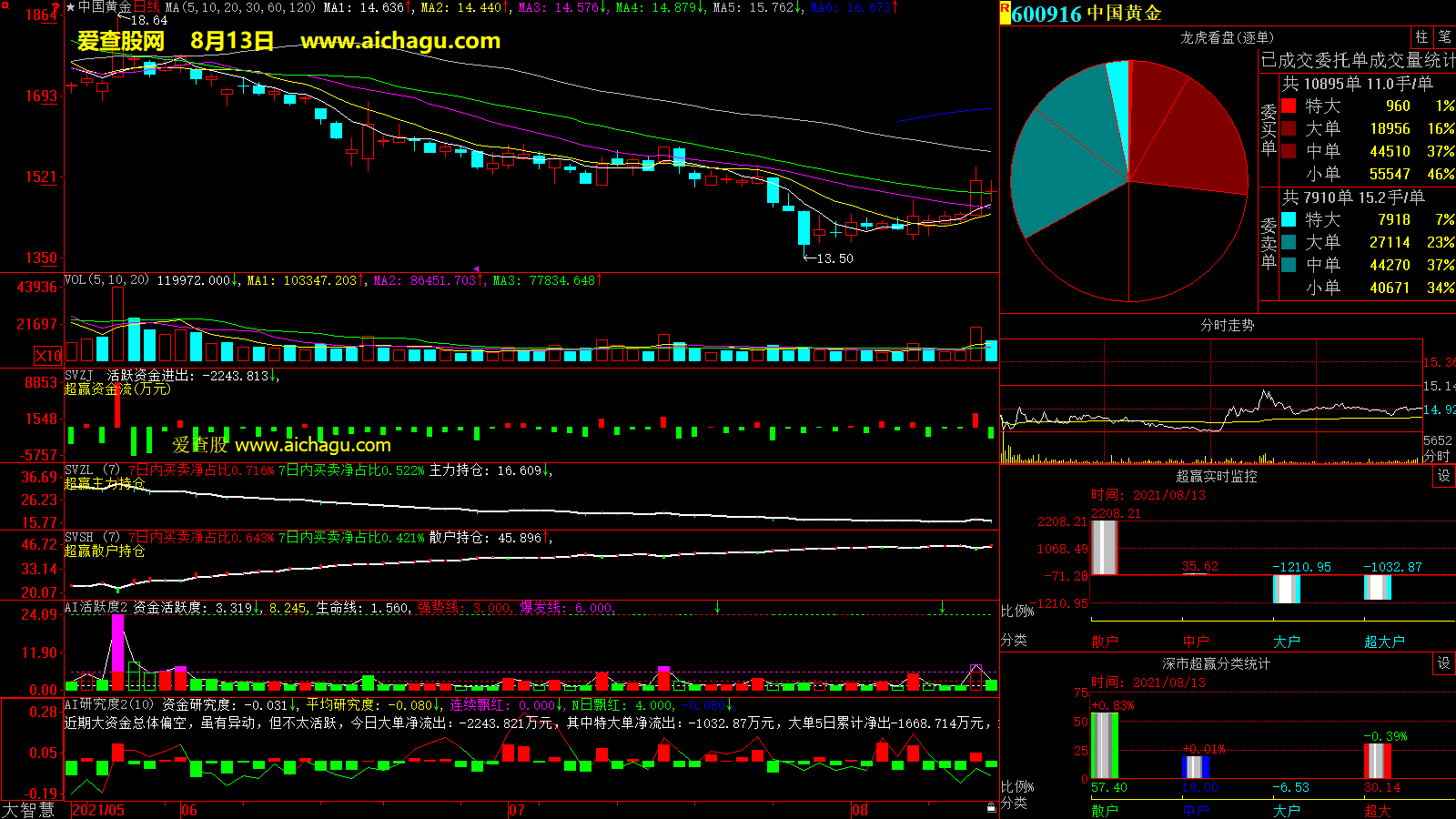 中国黄金(600916)大智慧超赢数据
