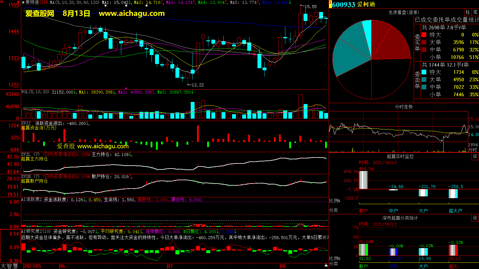 爱柯迪(600933)大智慧超赢数据