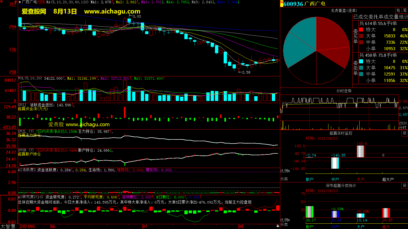 广西广电(600936)大智慧超赢数据