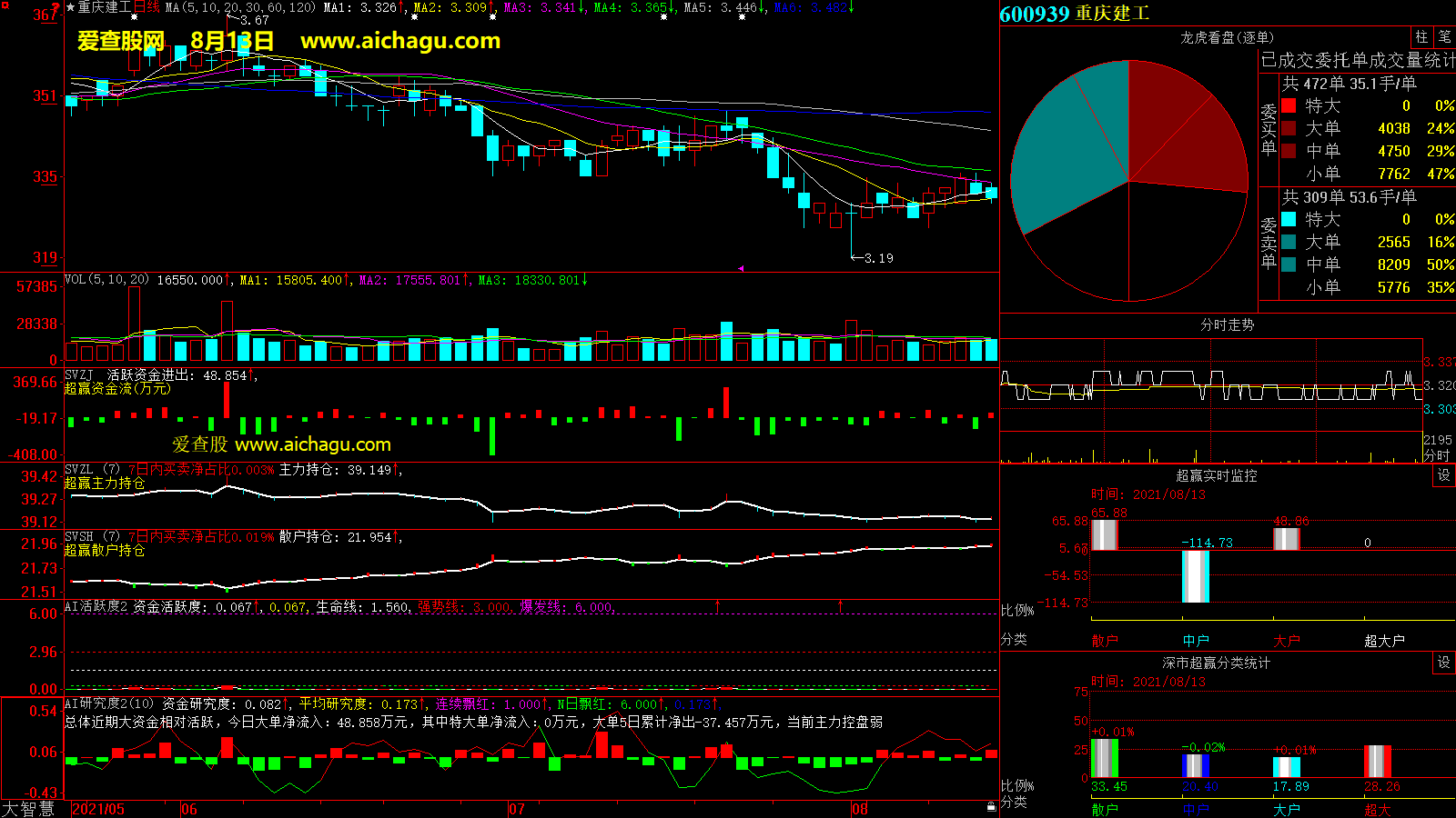 重庆建工(600939)大智慧超赢数据