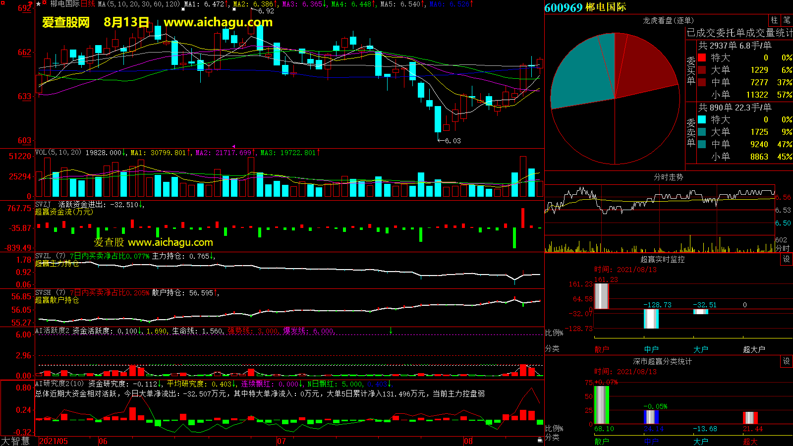 郴电国际(600969)大智慧超赢数据