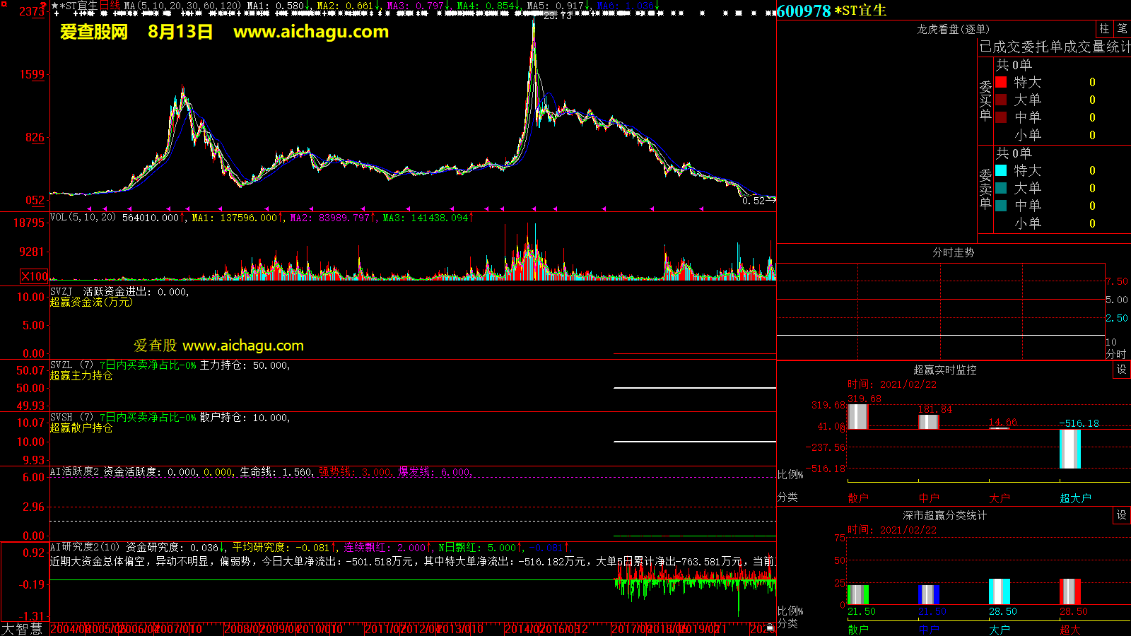 *ST宜生(600978)大智慧超赢数据