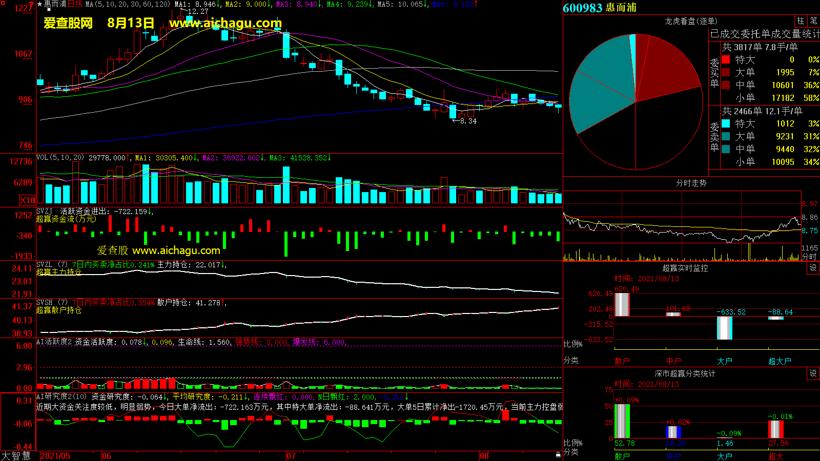 惠而浦(600983)大智慧超赢数据